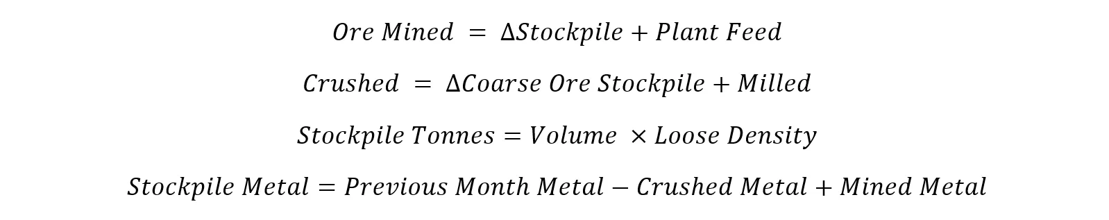 The four balance equations together. Ore mined equals the change in stockpile plus plant feed. Crushed equals the change in coarse ore stockpile plus milled. Stockpile tonnes equals volume times loose density. Stockpile metal equals previous month metal, minus crushed metal, plus mined metal.