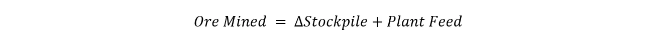 Ore mined equals the change in stockpile plus plant feed.