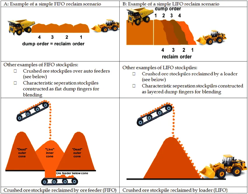 Four reclaim scenarios. A simple FIFO stockpile where dump order equals reclaim order; a simple LIFO stockpile reclaimed in the reverse of dump order; a crushed ore stockpile over an ore feeder, with a live inner cone and dead outer cones, which behaves as FIFO; and a crushed ore stockpile reclaimed by a loader, which behaves as LIFO.