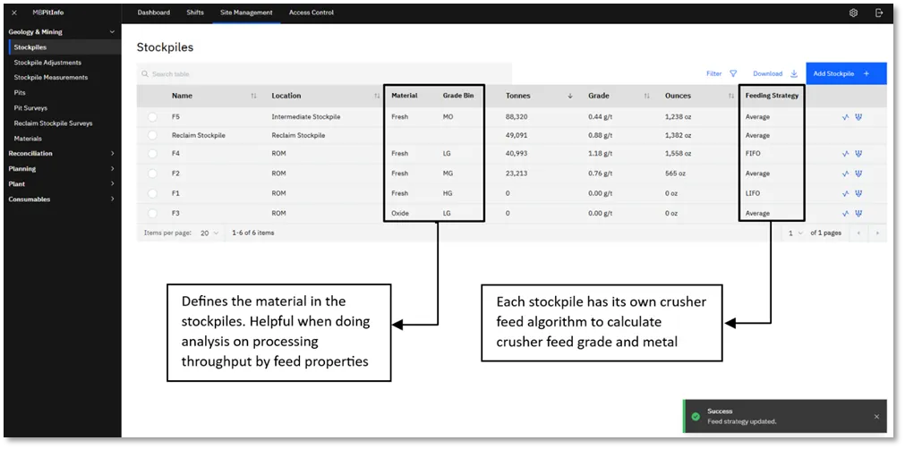 Pit Info’s Stockpiles screen. Each stockpile carries a material and grade bin, tonnes, grade and ounces, and its own feeding strategy — Average, FIFO or LIFO — which sets the crusher feed algorithm used to calculate feed grade and metal.