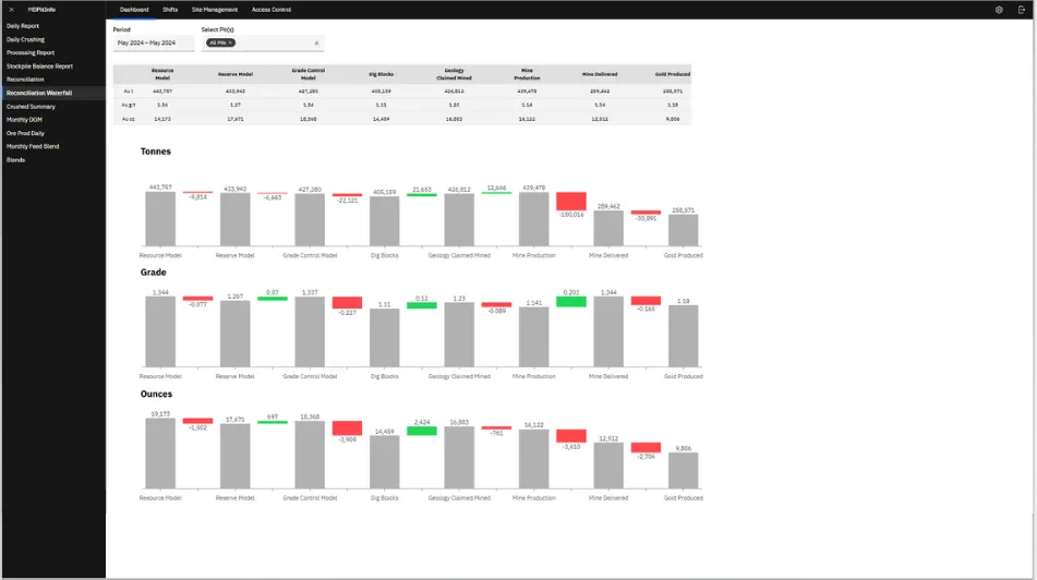 Pit Info’s reconciliation waterfall: tonnes, grade and ounces each tracked across eight measurement points from the resource model through to gold produced, with the variance between each pair called out.