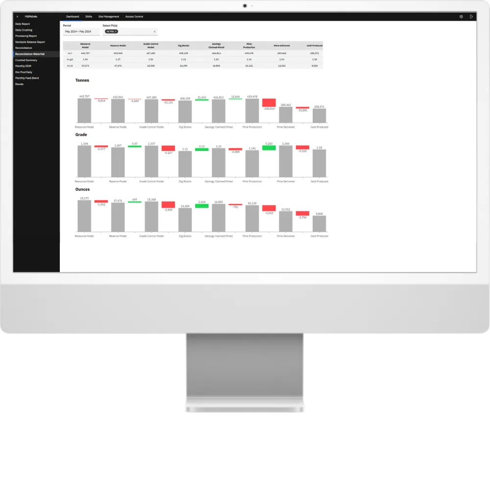 Pit Info reporting dashboard, with tables and waterfall charts covering tonnage, grade and ounces.