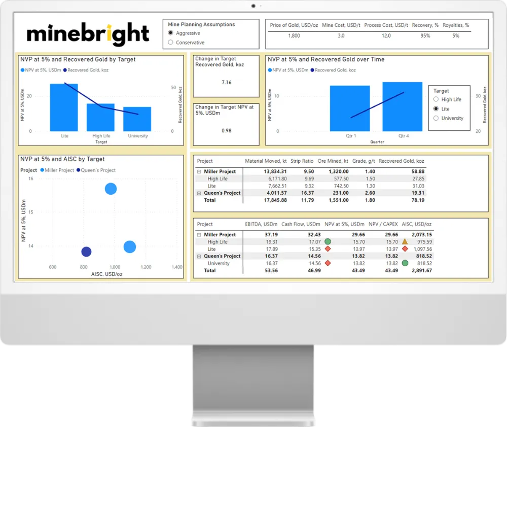 A computer monitor displays a Minebright dashboard for gold mine planning and analysis. The dashboard includes various charts and tables, showcasing metrics such as NPV (Net Present Value), recovered gold, AISC (All-In Sustaining Cost), EBITDA, cash flow, and ore grades across different mining projects. Visualizations include bar charts, scatter plots, and tables, providing insights into production targets, operational efficiency, and project comparisons. Key mine planning assumptions are highlighted, allowing for scenario analysis between aggressive and conservative approaches.
