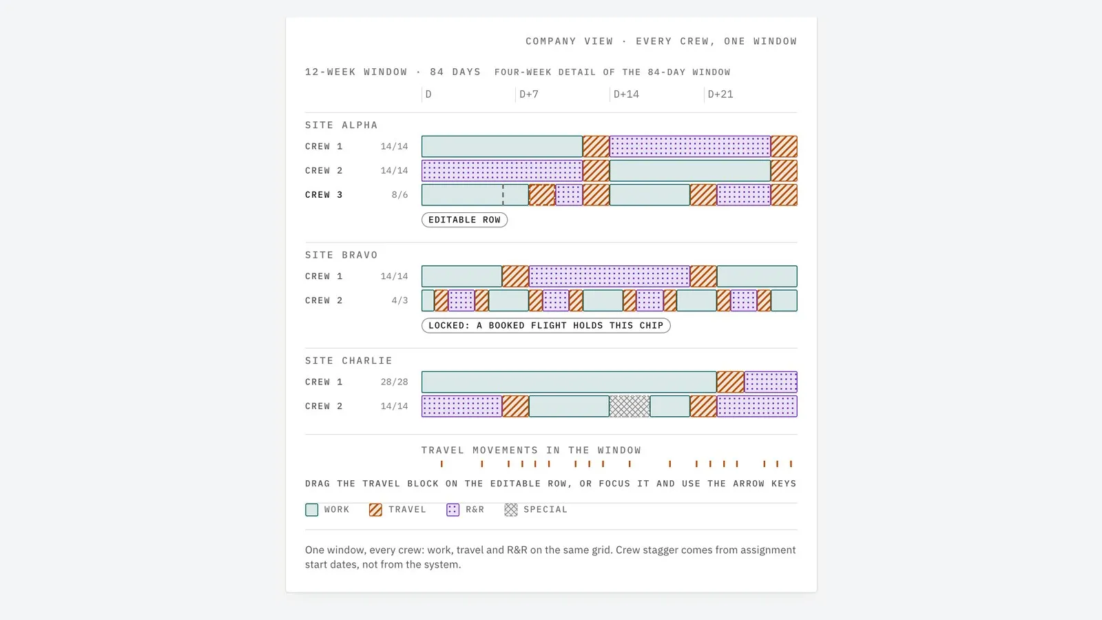 CrewCarry’s rotation roster: a twelve-week window of sites and crews, each day marked as work, travel or R&R.