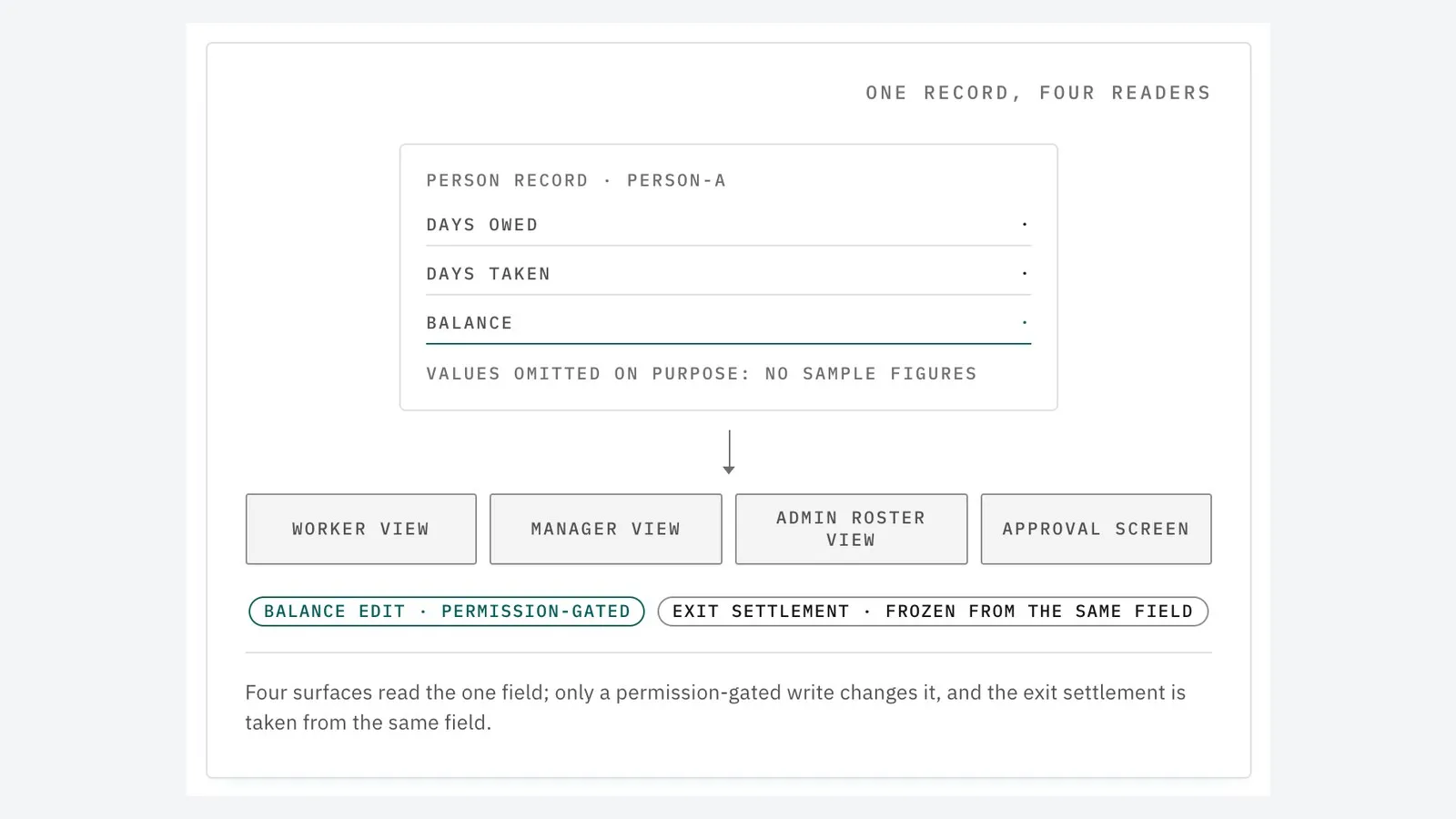 One CrewCarry person record (days owed, days taken, balance) read by four views: worker, manager, admin roster and approval screen. The balance edit is permission-gated and the exit settlement is frozen from the same field.