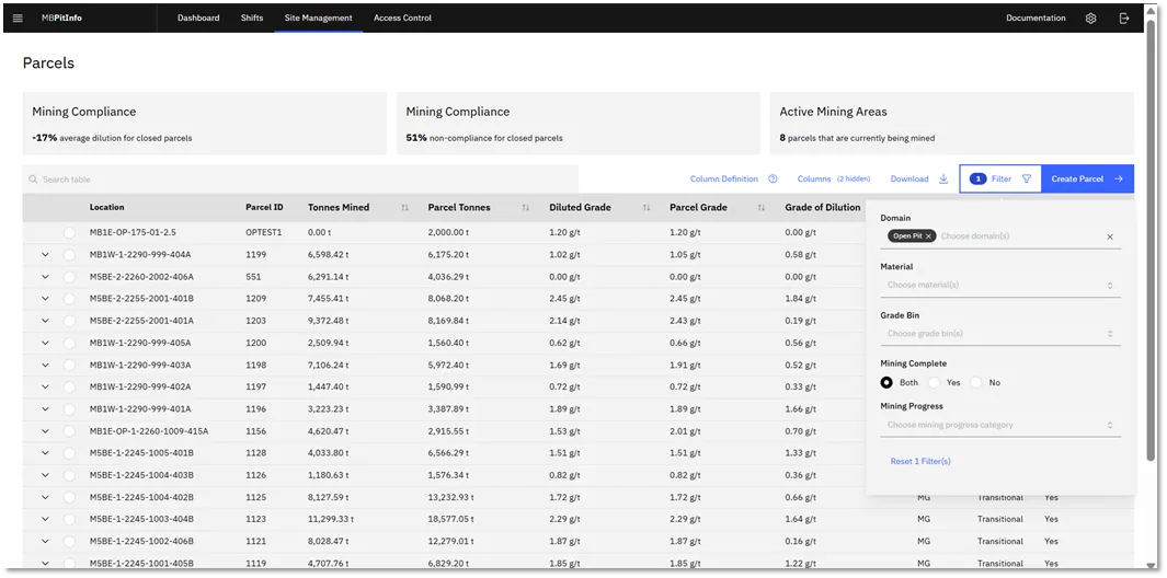 Pit Info’s Parcels screen, showing dig blocks: tonnes mined against parcel tonnes, diluted grade against parcel grade, and the grade of dilution for each block. The summary reads minus 17 percent average dilution and 51 percent non-compliance for closed parcels.