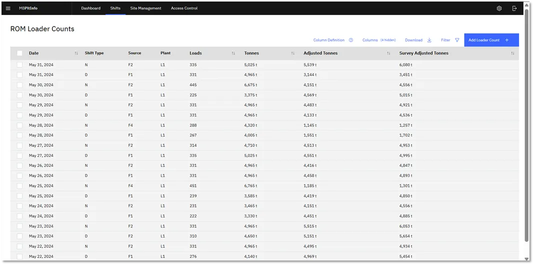 Pit Info’s ROM Loader Counts screen: loads, tonnes, adjusted tonnes and survey-adjusted tonnes, per shift, for each stockpile feeding the plant.