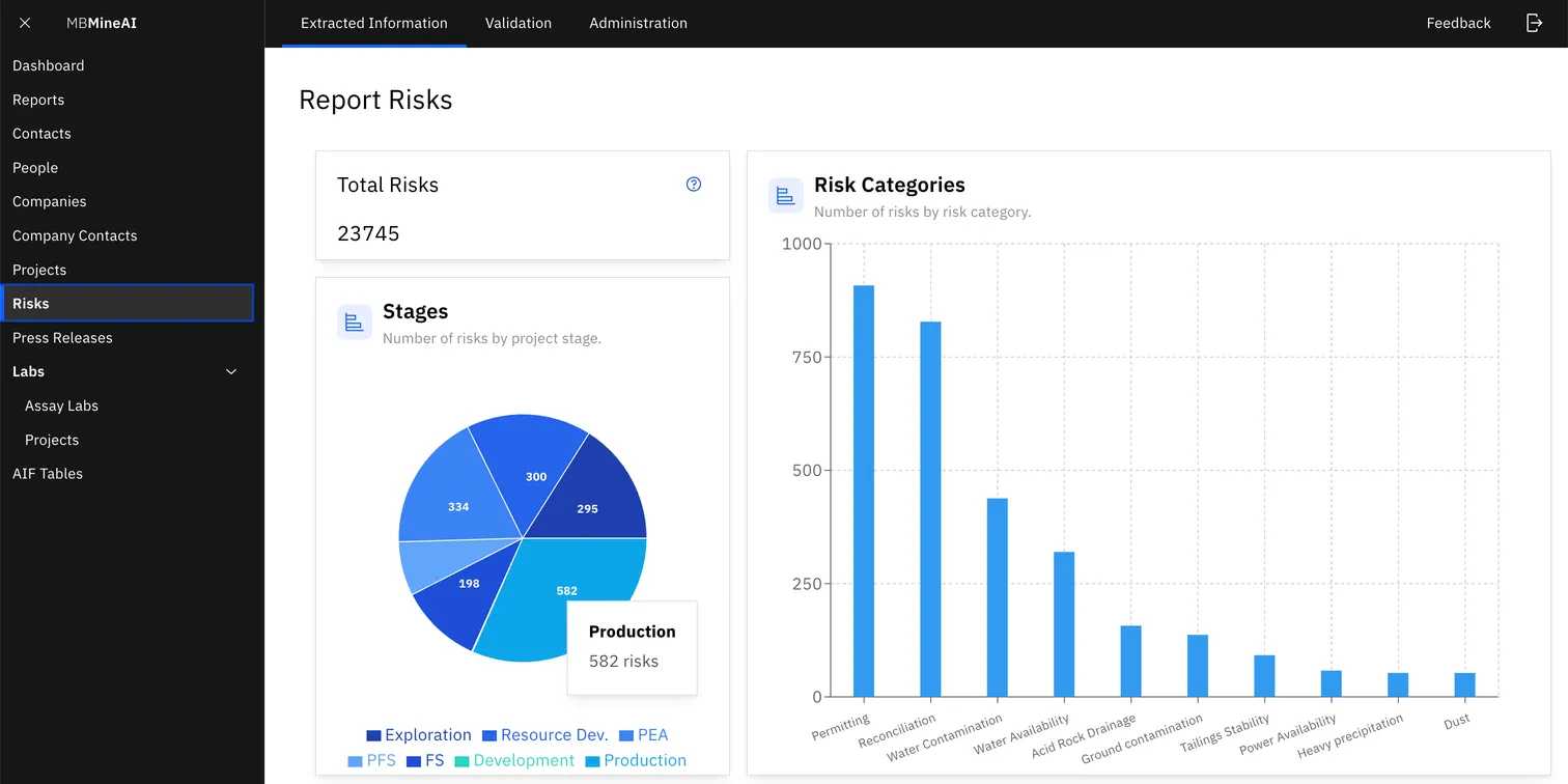 MineAI’s Report Risks dashboard: 23,745 extracted risks, a pie chart splitting them by project stage, and a bar chart ranking risk categories from permitting and reconciliation down to dust.
