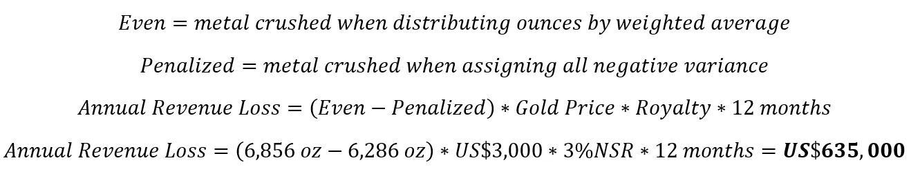 Even is the metal crushed when distributing ounces by weighted average; penalized is the metal crushed when assigning all negative variance to one source. Annual revenue loss equals even minus penalized, times the gold price, times the royalty, times twelve months. Worked here: 6,856 ounces minus 6,286 ounces, at US$3,000 an ounce and a 3 percent NSR, gives US$635,000.