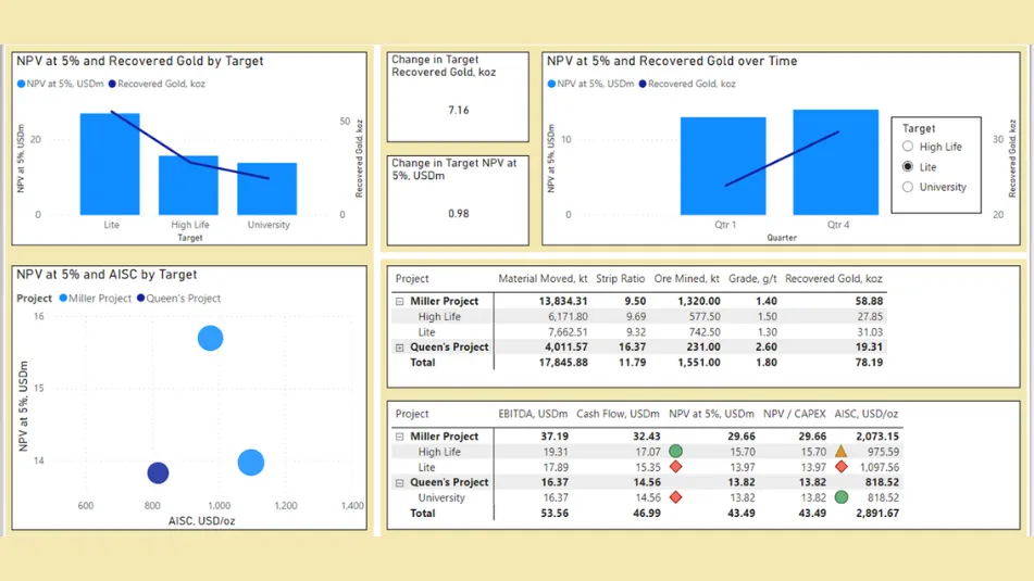 A Minebright dashboard for gold mine planning and analysis. The dashboard includes various charts and tables, showcasing metrics such as NPV (Net Present Value), recovered gold, AISC (All-In Sustaining Cost), EBITDA, cash flow, and ore grades across different mining projects. Visualizations include bar charts, scatter plots, and tables, providing insights into production targets, operational efficiency, and project comparisons. Key mine planning assumptions are highlighted, allowing for scenario analysis between aggressive and conservative approaches.