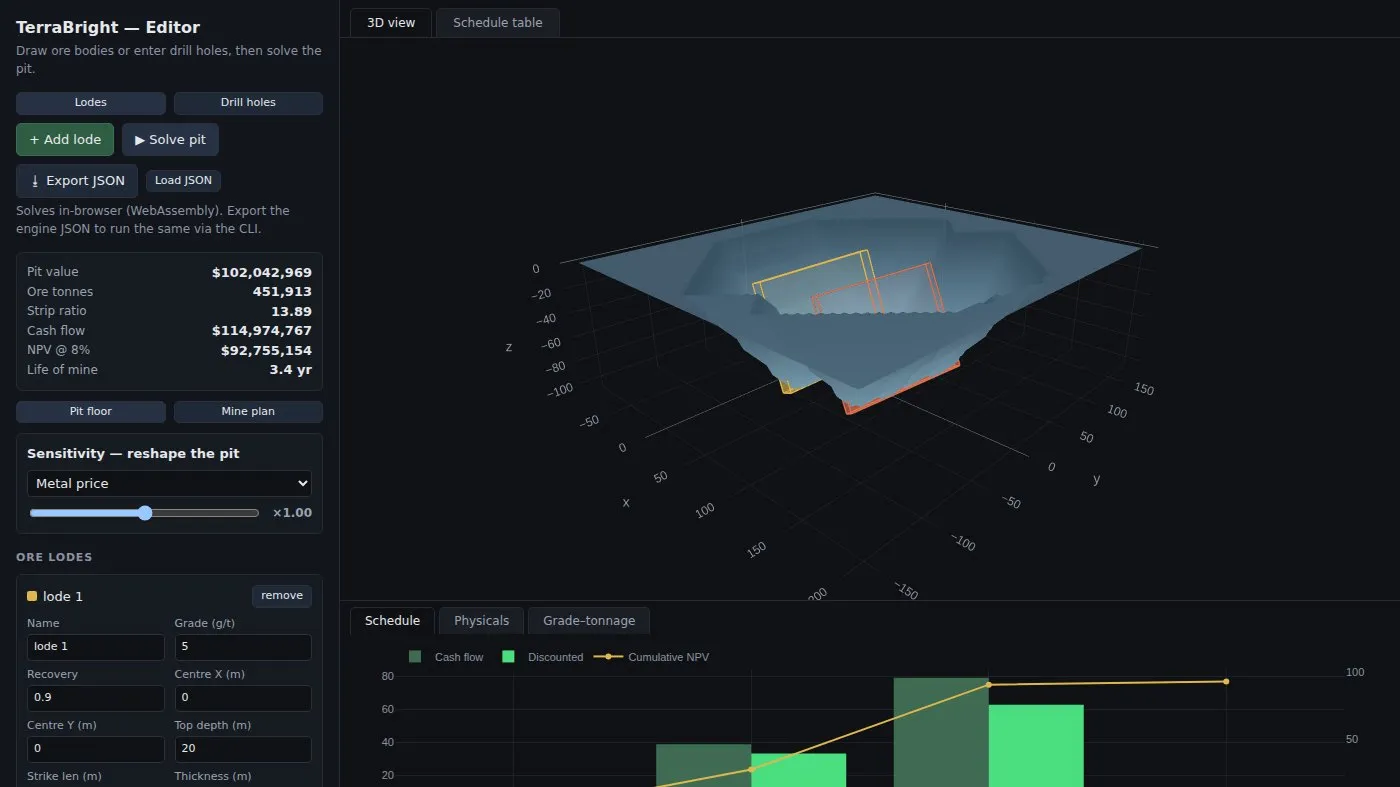 Terrabright pit editor in dark mode: ore lodes entered by grade, recovery, position, depth, strike length and thickness; a sensitivity slider on metal price that reshapes the pit; the pit's value, tonnes, strip ratio, cash flow, NPV and life of mine; the solved pit in 3D; and a schedule chart of cash flow, discounted cash flow and cumulative NPV.