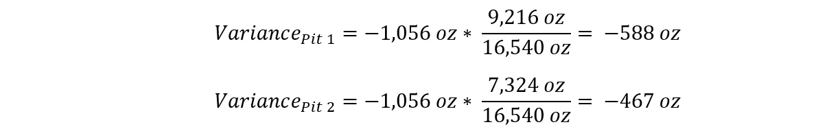 Variance for Pit 1 equals minus 1,056 ounces times 9,216 over 16,540, giving minus 588 ounces. Variance for Pit 2 equals minus 1,056 ounces times 7,324 over 16,540, giving minus 467 ounces.